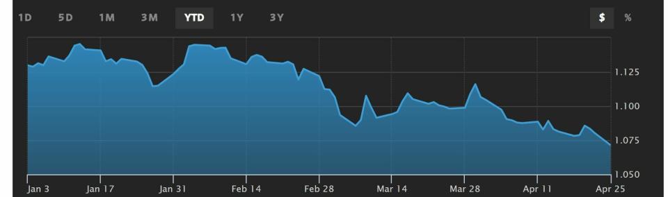 Euro cotización anual frente al dólar