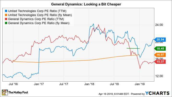 UTX PE Ratio (TTM) Chart