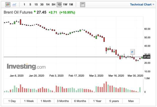 布蘭特原油日線走勢(圖：Investing.com)