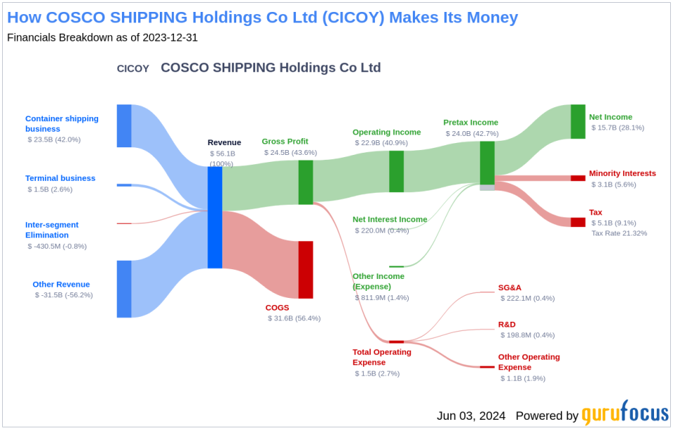 COSCO SHIPPING Holdings Co Ltd's Dividend Analysis