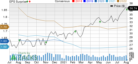 Healthpeak Properties, Inc. Price, Consensus and EPS Surprise