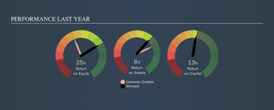 NYSE:WHR Past Revenue and Net Income, October 23rd 2019