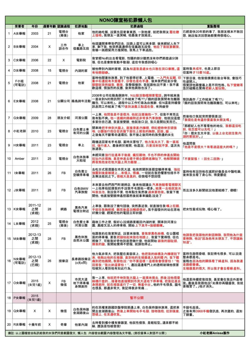 NONO遭控性侵、性騷多人，網紅小紅老師整理出犯行懶人包。翻攝小紅老師臉書