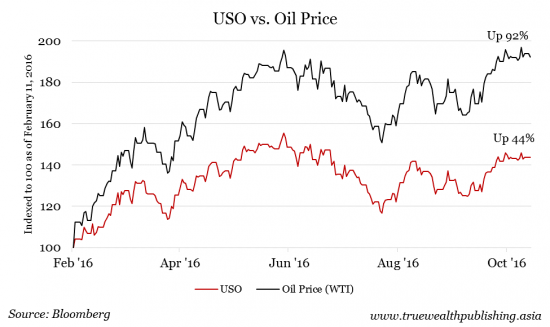 uso-vs-oil-price