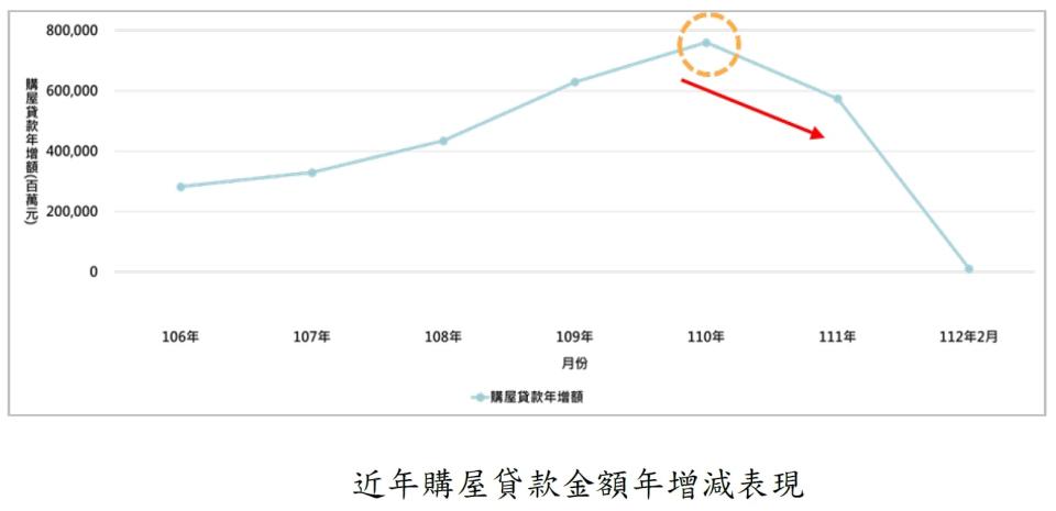 購屋貸款餘額年增量在2021年創新高，如今可見熱度大減。（圖／正心不動產估價師聯合事務所提供）