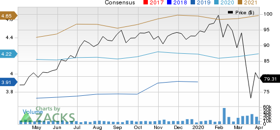 Intercontinental Exchange Inc. Price and Consensus