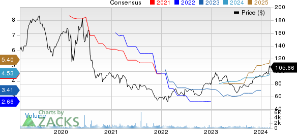 Strategic Education Inc. Price and Consensus