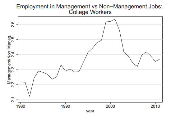 Beaudry_College_Grads_Management_Nonmanagement.JPG