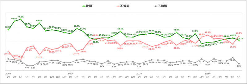230620-總統蔡英文聲望趨勢： 2020/1~2023/6。（台灣民意基金會提供）