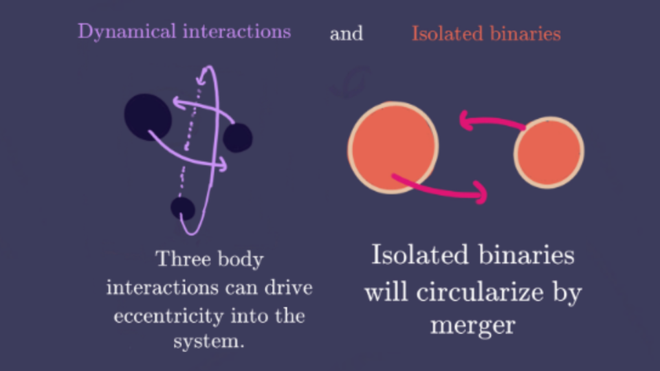 Diagram showing how black holes, represented by orange and black balls, orbit and merge around each other