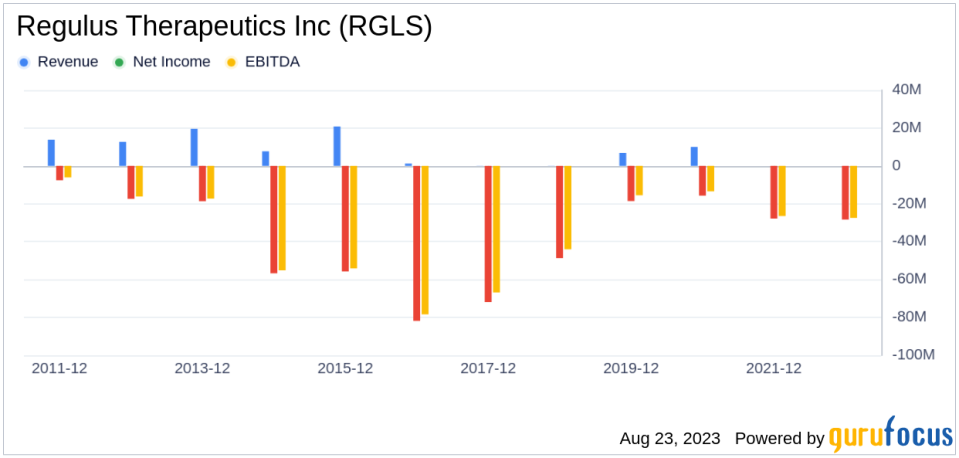 Regulus Therapeutics Inc's Uncertain Future: Understanding the Barriers to Outperformance