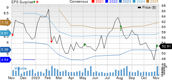 Magna International Inc. Price, Consensus and EPS Surprise