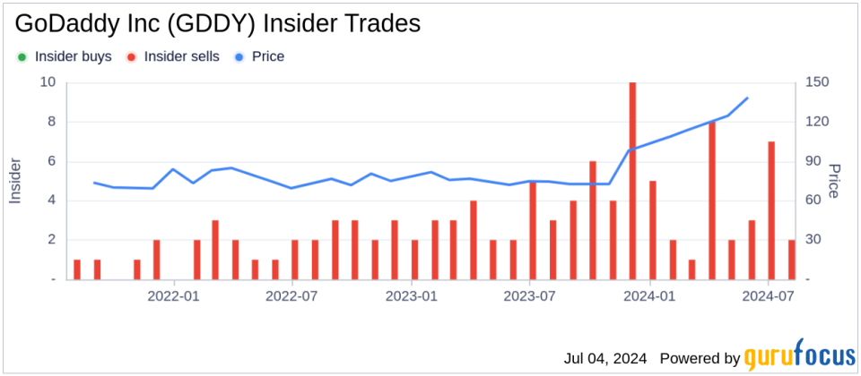 Insider Sale: CEO Amanpal Bhutani Sells 4,500 Shares of GoDaddy Inc (GDDY)