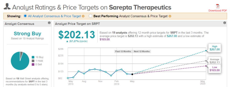 <a href="https://www.tipranks.com/stocks/srpt/price-target" rel="nofollow noopener" target="_blank" data-ylk="slk:View SRPT Price Target & Analyst Ratings Detail;elm:context_link;itc:0;sec:content-canvas" class="link ">View SRPT Price Target & Analyst Ratings Detail</a>