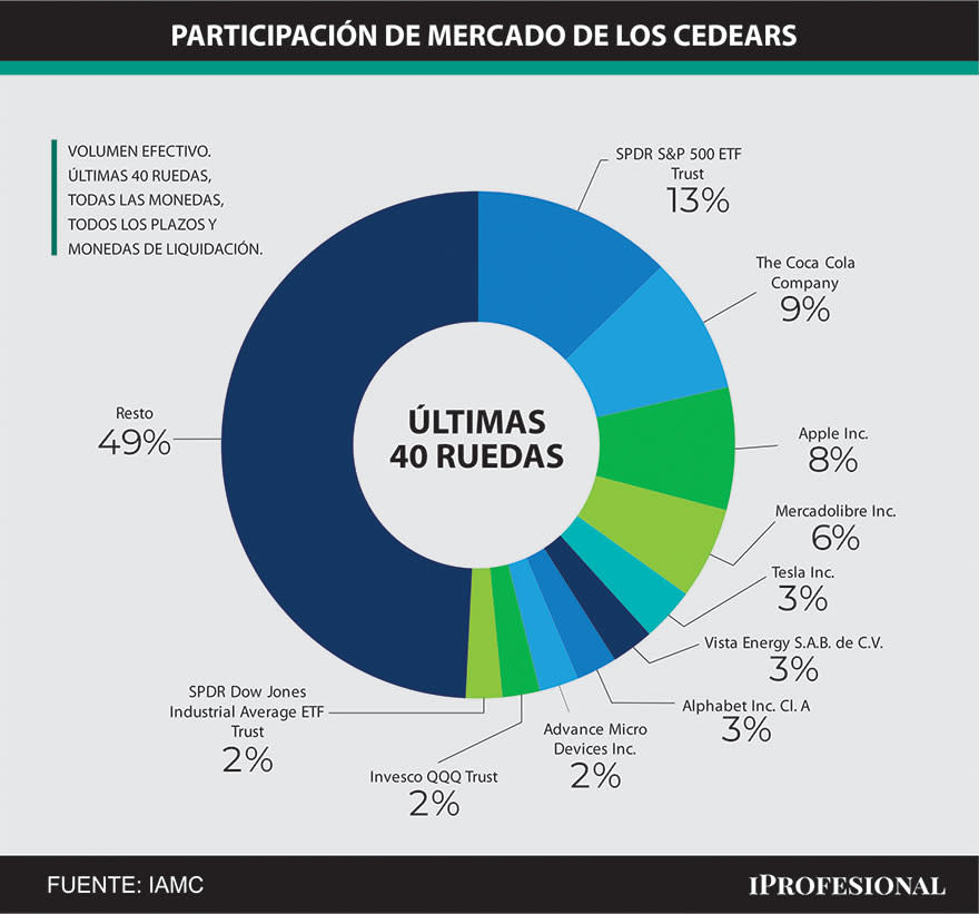 El Cedear que más volumen operó en las últimas 40 ruedas representa al 13% del total negociado en dicho mercado.