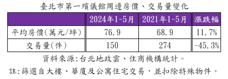 ▲台北市第一殯儀館周邊房價、交易量變化。（圖／住商機構提供）