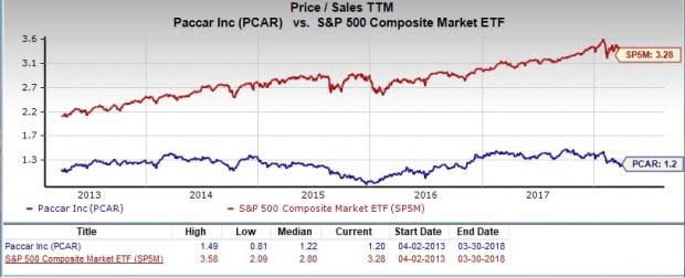 Let's see if PACCAR Inc. (PCAR) stock is a good choice for value-oriented investors right now from multiple angles.