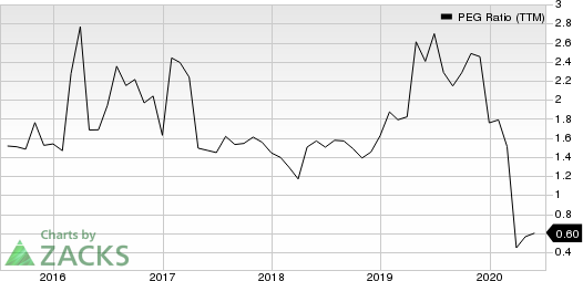 AllianceBernstein Holding L.P. PEG Ratio (TTM)