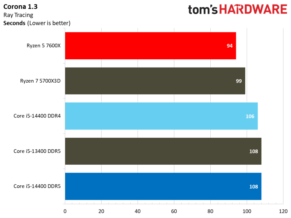 Intel Core i5-14400 vs AMD Ryzen 5 7600X Faceoff