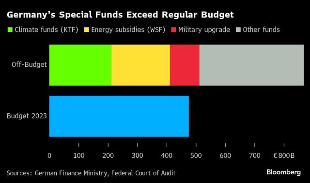 German Budget Crisis Deepens With Freeze on New Spending