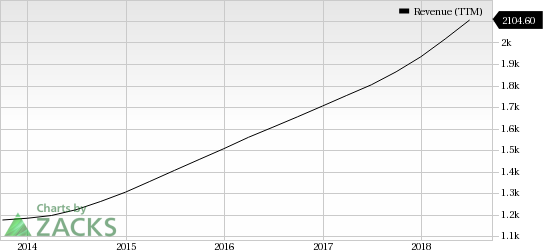 TransUnion's (TRU) addressable market includes the Big Data and analytics market, which is expanding at a rapid pace.