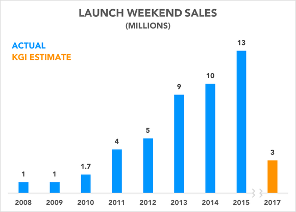 Chart comparing KGI estimate to historical iPhone launch weekend sales