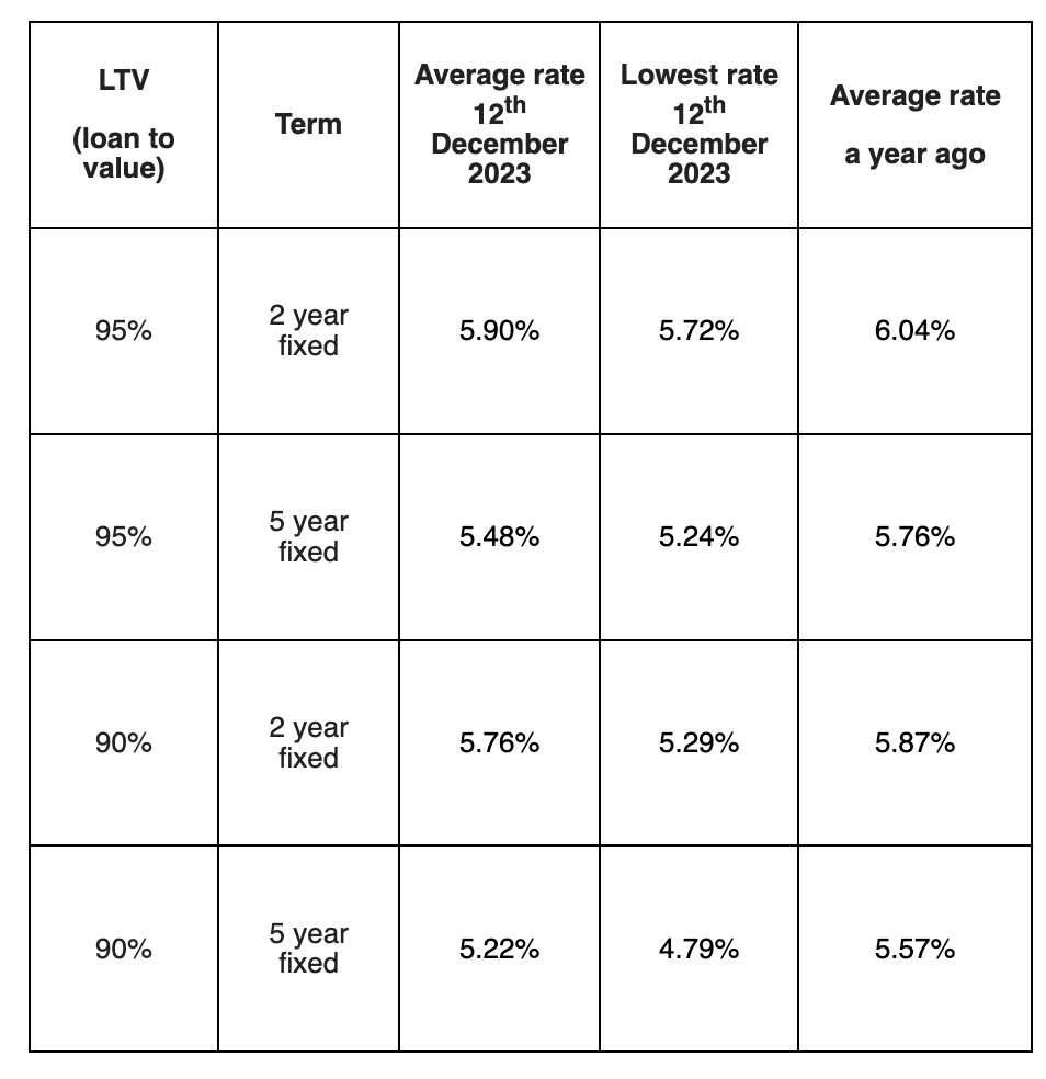 The average monthly mortgage payment on a typical first-time buyer type property is now £1,111 per month, down from £1,139 per month a year ago.  (Source: Rightmove)