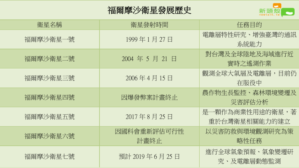 台灣福爾摩沙衛星發展歷史。   圖：新頭殼製作