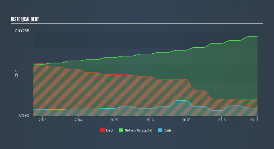 SEHK:694 Historical Debt, July 22nd 2019