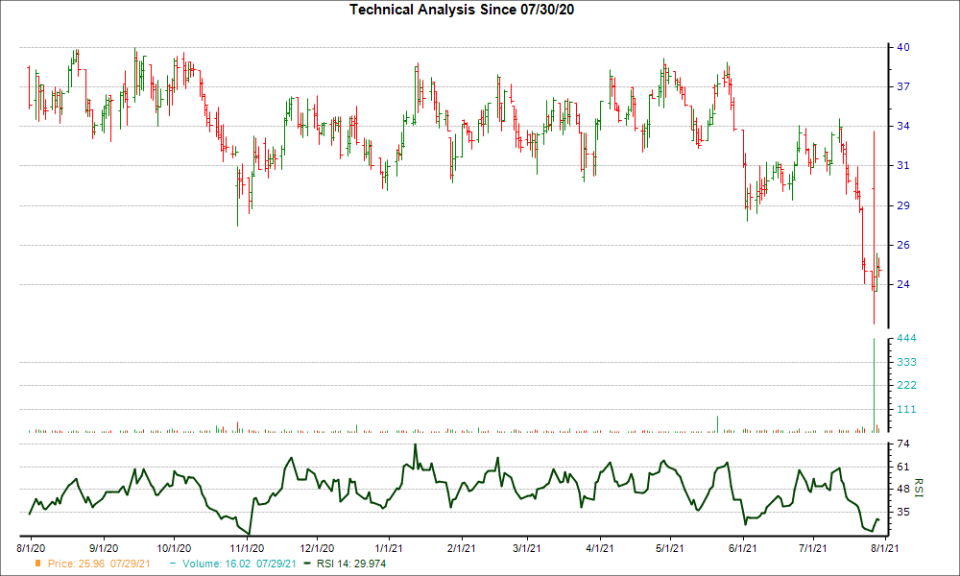 3-month RSI Chart for RLMD