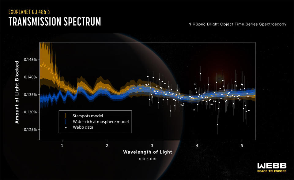 spectrum showing water vapor around GJ 486 b