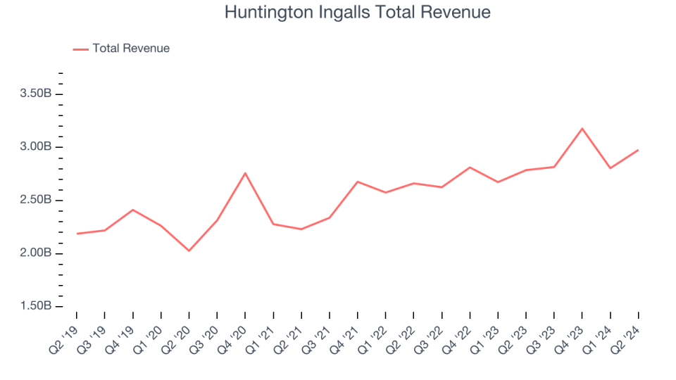 Huntington Ingalls Total Revenue