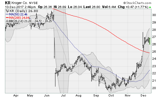 Retail Stocks to Buy: Kroger (KR)