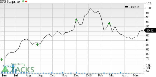 Canadian Imperial Bank (CM) is seeing favorable earnings estimate revision activity as of late, which is generally a precursor to an earnings beat.