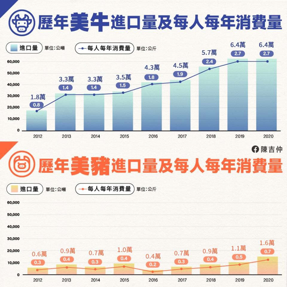 陳吉仲表示，國人消費美牛的數量大約是美豬的4倍，但迄今並沒有任何因為食用美牛而引起的食安問題。   圖：翻攝陳吉仲臉書