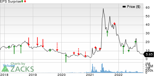 AMC Entertainment Holdings, Inc. Price and EPS Surprise