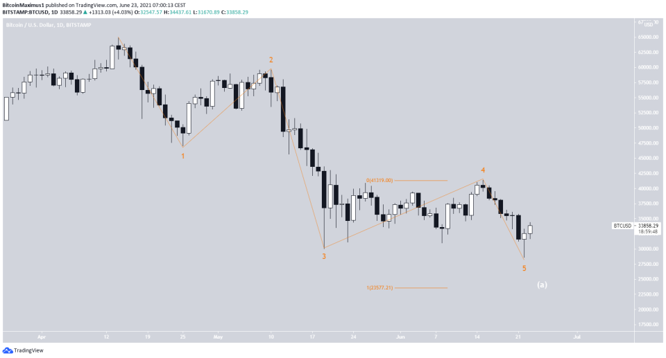 BTC Count