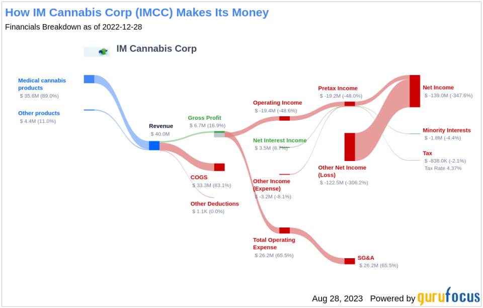 Is IM Cannabis (IMCC) Too Good to Be True? A Comprehensive Analysis of a Potential Value Trap