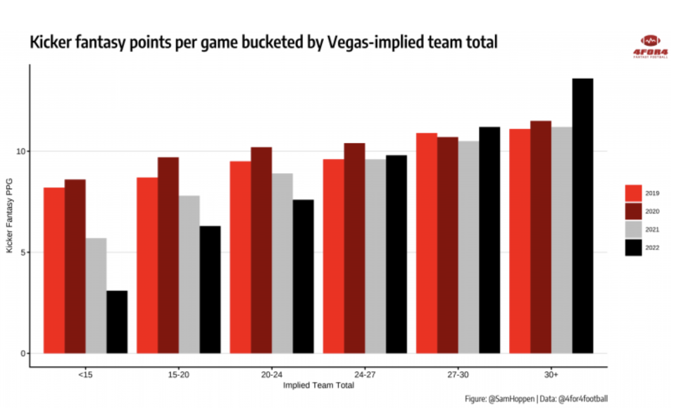 Kicker fantasy points per game bucketed by Vegas-implied team total. (Graph by Sam Hoppen/4for4.com