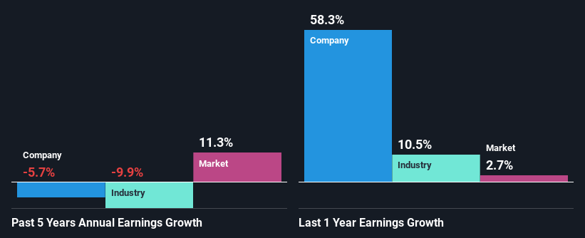 past-earnings-growth