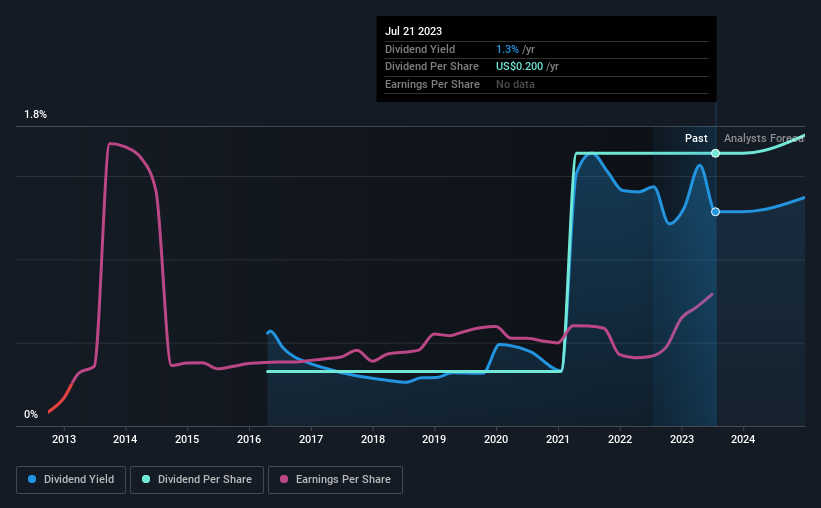 historic-dividend