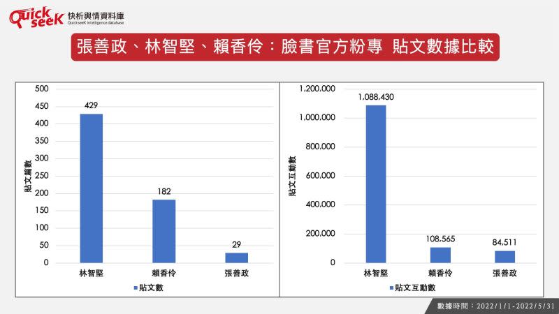 ▲張善政、林智堅、賴香伶：臉書官方粉專 貼文數據比較（圖／QuickseeK提供）