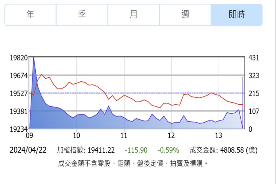 台股上沖下洗，金管會主委黃天牧認為是受到外在情勢影響，目前不需要救市穩定措施。（圖：證交所）