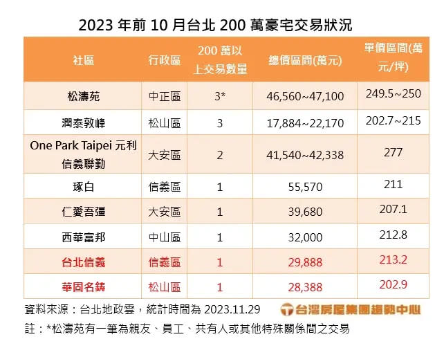 ▲2023前10月台北單價200萬元以上豪宅交易表。（圖／台灣房屋提供）