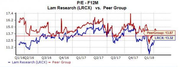 Shares of Lam Research (LRCX) surged over 3% on Wednesday as part of a run that has seen the company's stock price climb nearly 19% in the last 12 weeks alone. The wafer fabrication equipment company has consistently impressed shareholders over the last year, so let's take a look at why Lam looks poised to continue its current run of success.