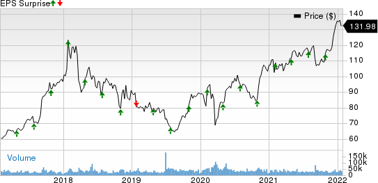 AbbVie Inc. Price and EPS Surprise