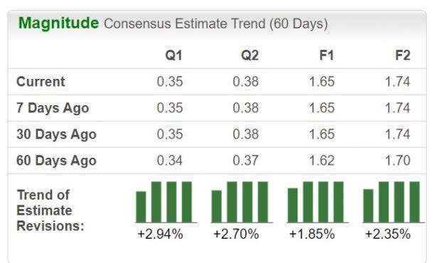 Zacks Investment Research