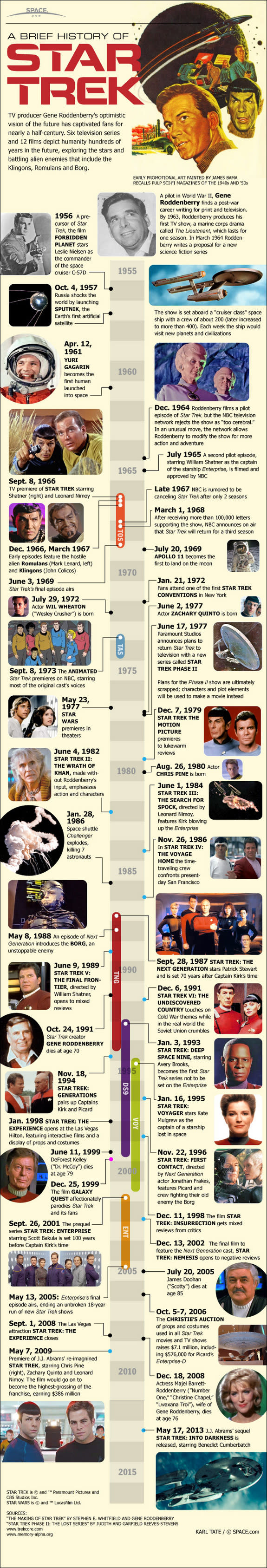 The legacy of Star Trek is more than four decades old and still going strong. <a href="http://www.space.com/12858-star-trek-timeline-science-fiction-infographic.html" rel="nofollow noopener" target="_blank" data-ylk="slk:See the evolution of Star Trek in this SPACE.com infographic;elm:context_link;itc:0;sec:content-canvas" class="link ">See the evolution of Star Trek in this SPACE.com infographic</a>.