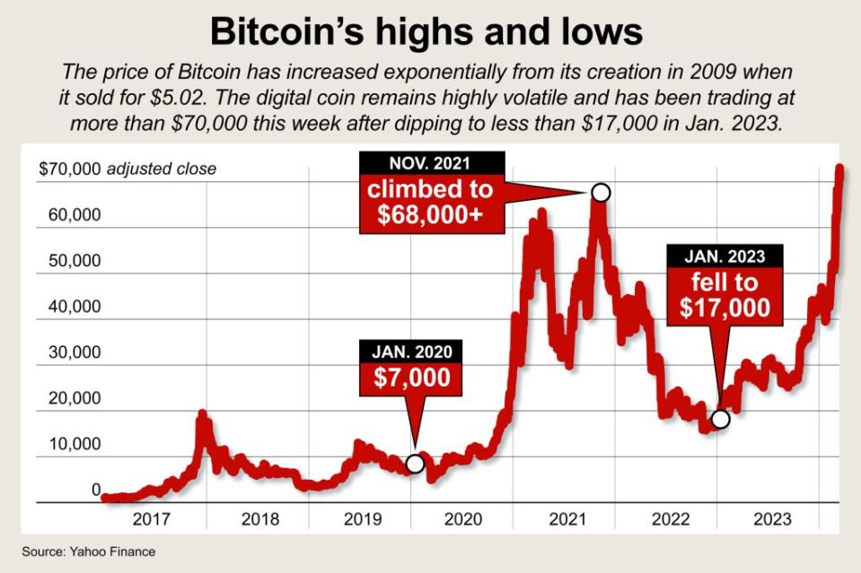 The price of Bitcoin has jumped from less than $17,000 to more than $70,000 in just a little more than a year.