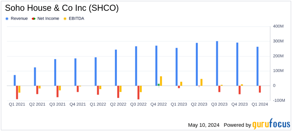 Soho House & Co Inc (SHCO) Reports First Quarter 2024 Earnings: Misses EPS Estimates, Revenue Grows Modestly